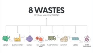 Read more about the article Understanding the Eight Wastes in Lean: A Comprehensive Guide